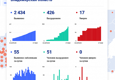 Во Владимирской области сравнялось количество  заболевших и вылечившихся от коронавируса