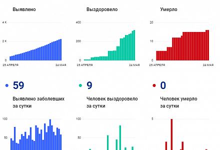 Во Владимирской области от коронавируса выздоровели 320 человек