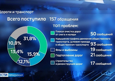 Чаще всего жители Владимирской области жалуются на общественный транспорт