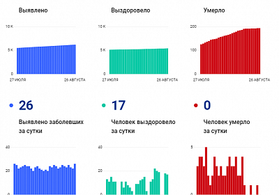 За сутки от коронавируса выздоровели 17 человек